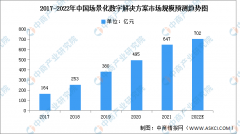 网上配资公司-2022年中国场景化数字化解决方案市场数据及驱动